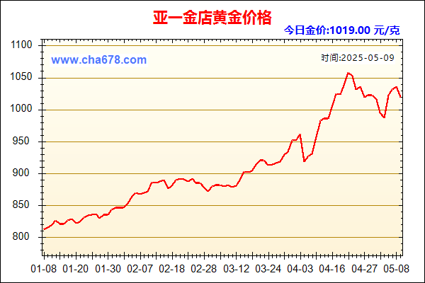 亚一金店黄金价格走势图
