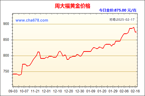 实物黄金价格走势图