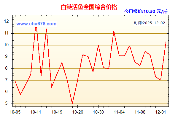 白鲢活鱼价格走势图
