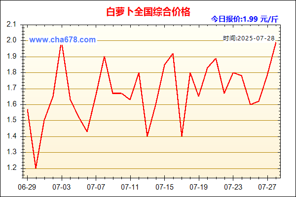 白萝卜价格走势图