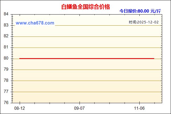 白鳝鱼价格走势图