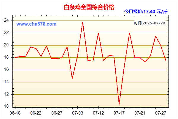 白条鸡价格走势图