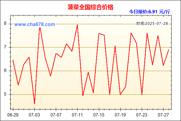 菠菜价格走势图