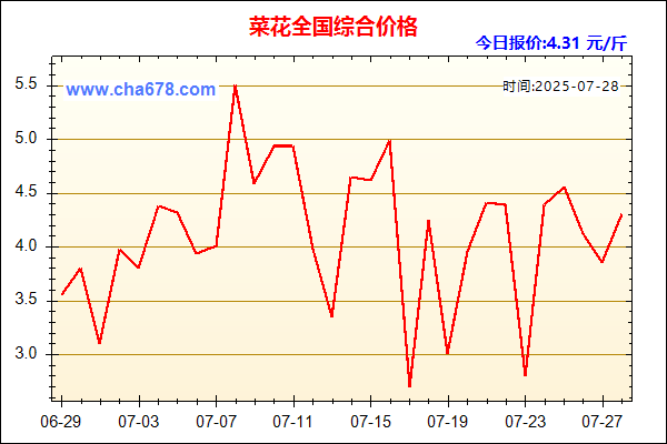 菜花价格走势图