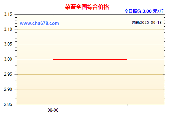 菜苔价格走势图