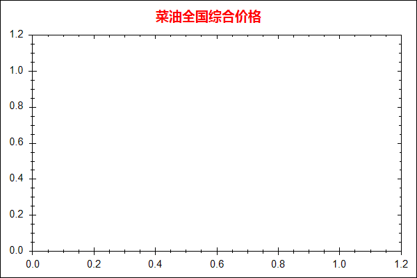 菜油价格走势图
