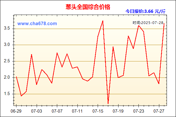 葱头价格走势图
