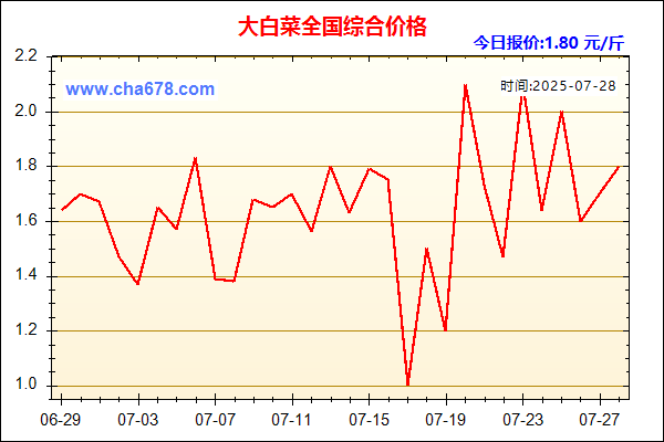 大白菜价格走势图