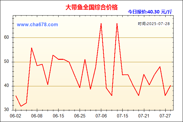 大带鱼价格走势图