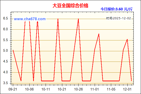 大豆价格走势图