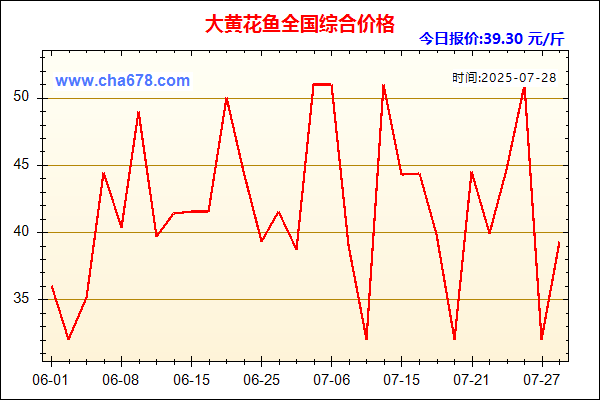 大黄花鱼价格走势图