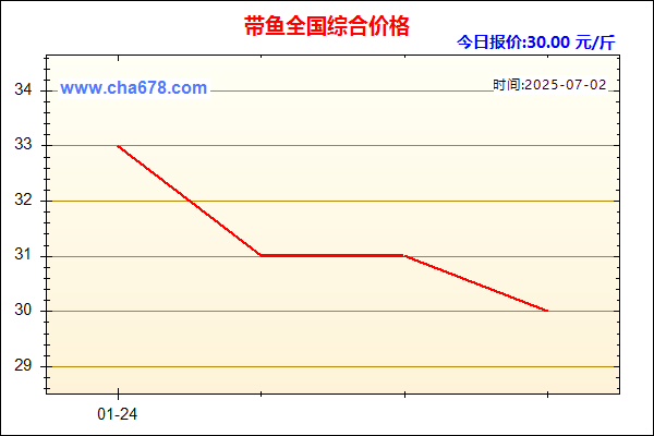 带鱼价格走势图