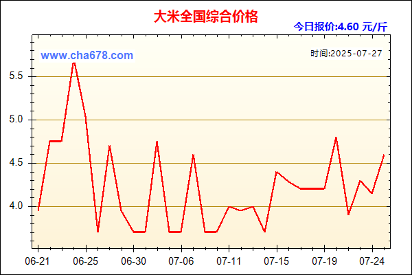 大米价格走势图