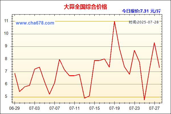 大蒜价格走势图