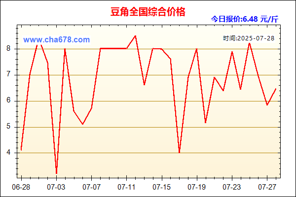 豆角价格走势图