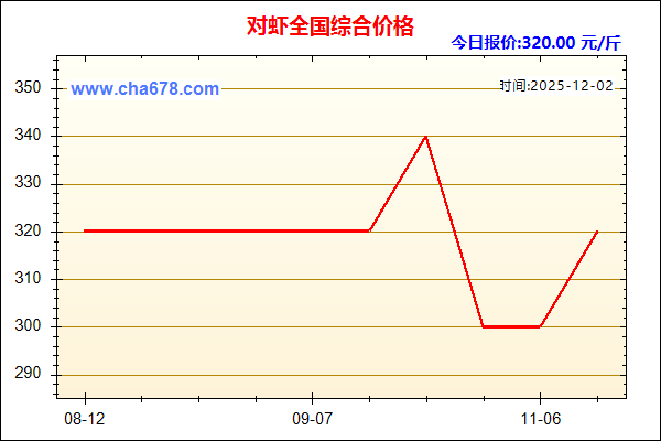 对虾价格走势图