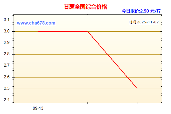 甘蔗价格走势图
