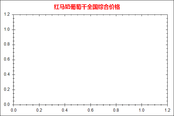 红马奶葡萄干价格走势图
