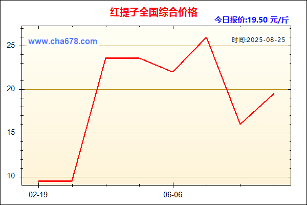 红提子价格走势图