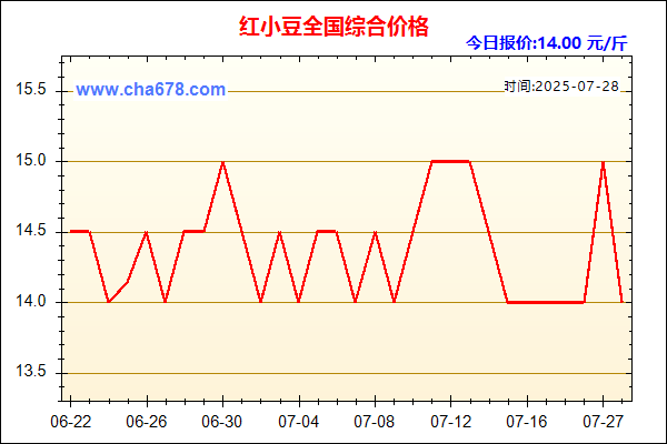 红小豆价格走势图