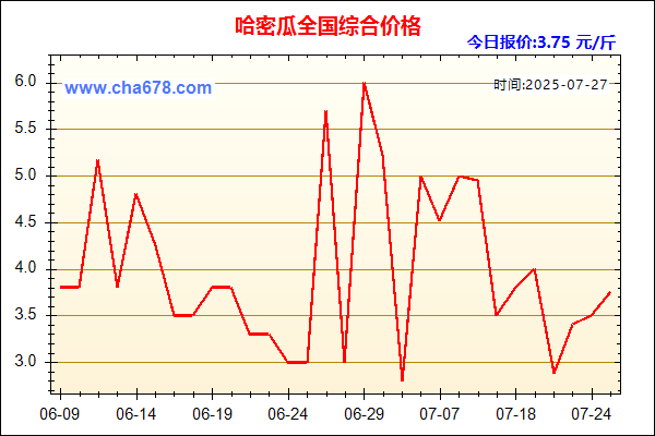 哈密瓜价格走势图