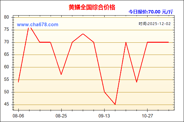 黄鳝价格走势图