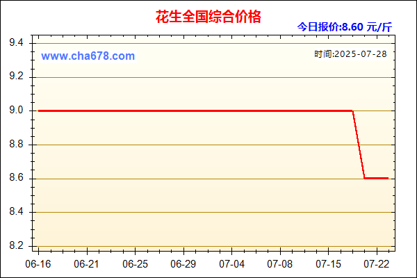 花生价格走势图