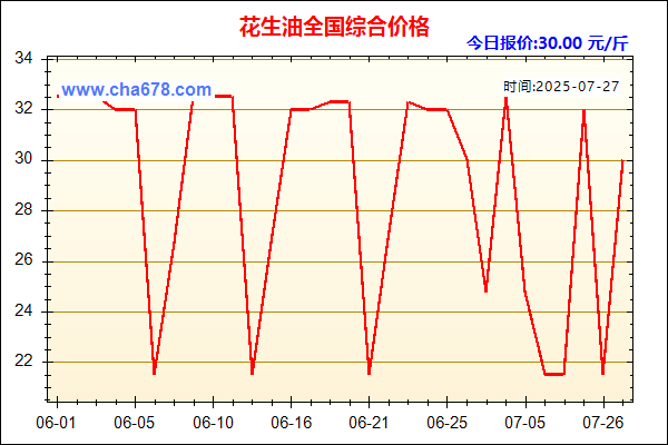 花生油价格走势图
