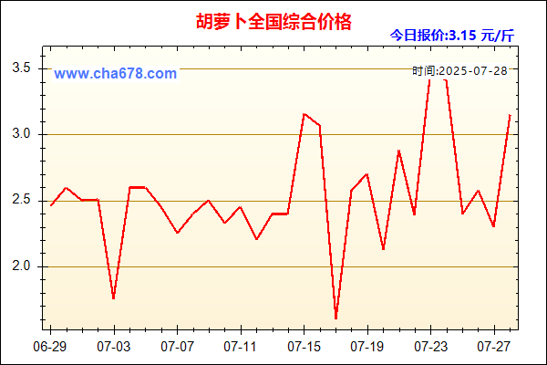 胡萝卜价格走势图
