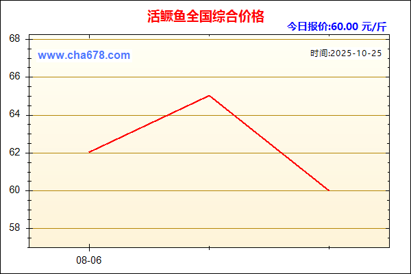 活鳜鱼价格走势图
