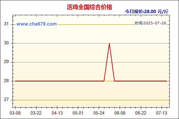 活鸡价格走势图
