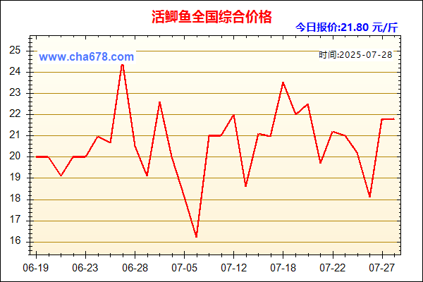 活鲫鱼价格走势图