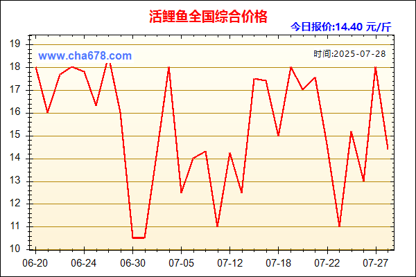 活鲤鱼价格走势图
