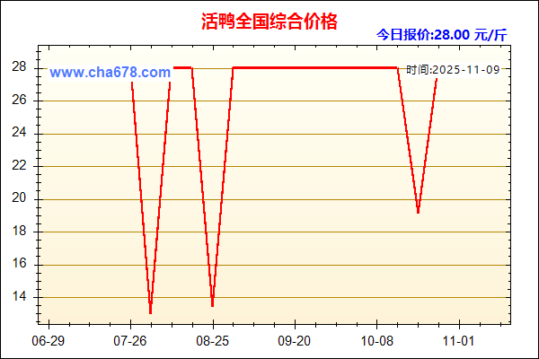 活鸭价格走势图