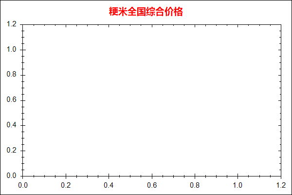 粳米价格走势图