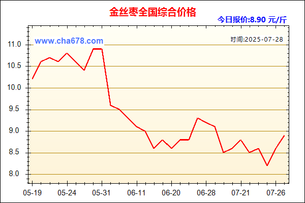 金丝枣价格走势图