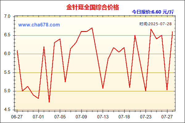 金针菇价格走势图