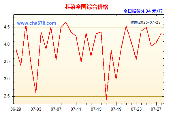 韭菜价格走势图