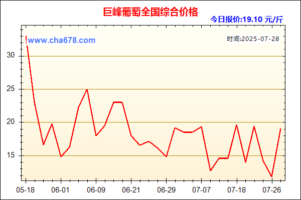 巨峰葡萄价格走势图