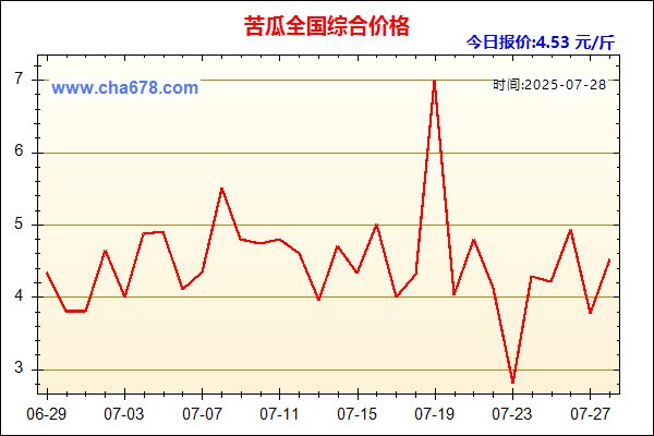 苦瓜价格走势图