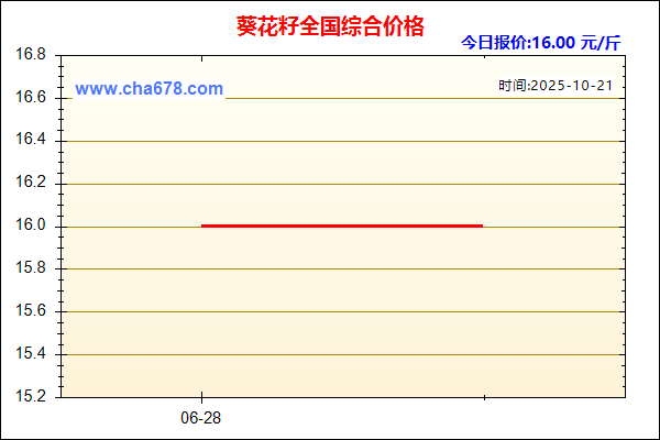 葵花籽价格走势图