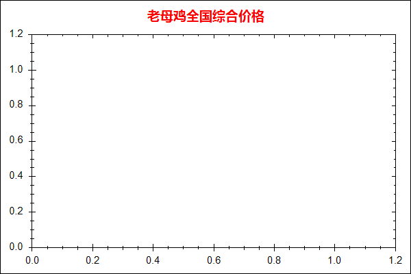 老母鸡价格走势图