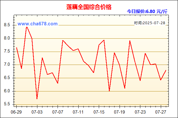 莲藕价格走势图