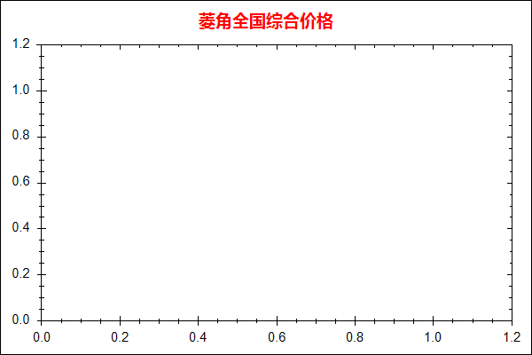 菱角价格走势图