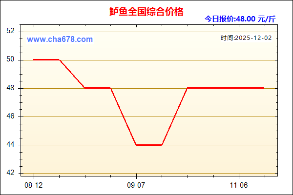 鲈鱼价格走势图