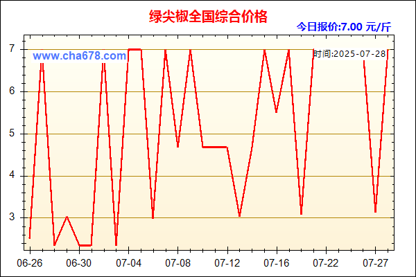 绿尖椒价格走势图