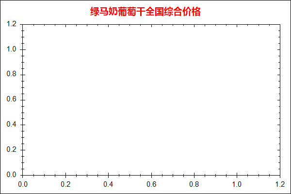 绿马奶葡萄干价格走势图