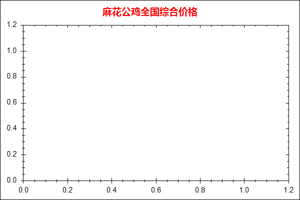 麻花公鸡价格走势图