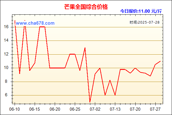 芒果价格走势图