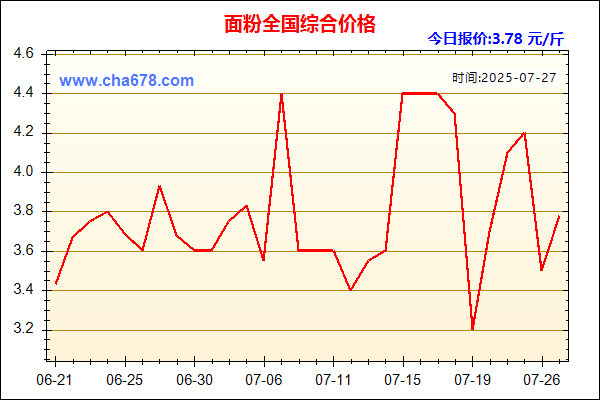 面粉价格走势图